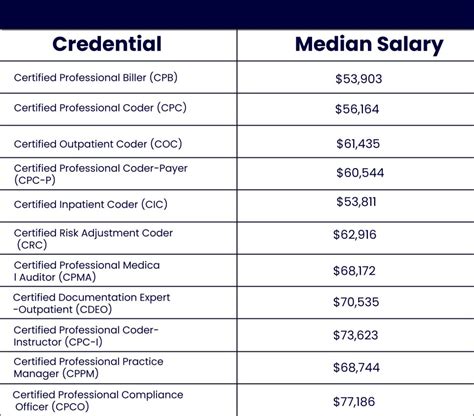 medical coding salary 2019|Medical Billing and Coding Salary Averages by State.